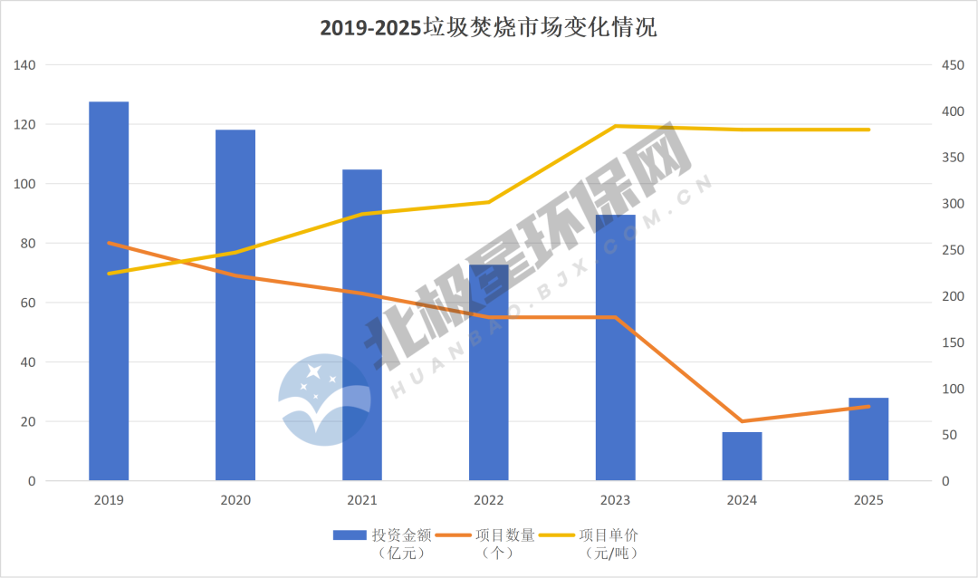垃圾焚烧市场转向质量与效率，县域统筹与联合体模式成主流(图1)
