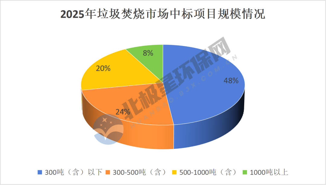 垃圾焚烧市场转向质量与效率，县域统筹与联合体模式成主流(图2)