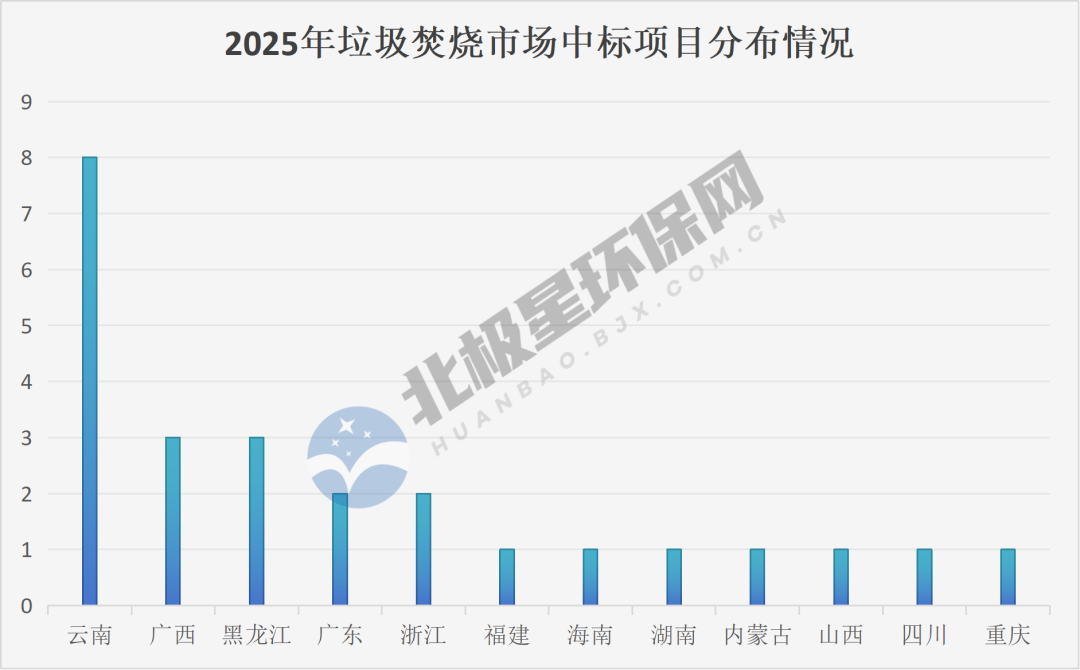 垃圾焚烧市场转向质量与效率，县域统筹与联合体模式成主流(图3)
