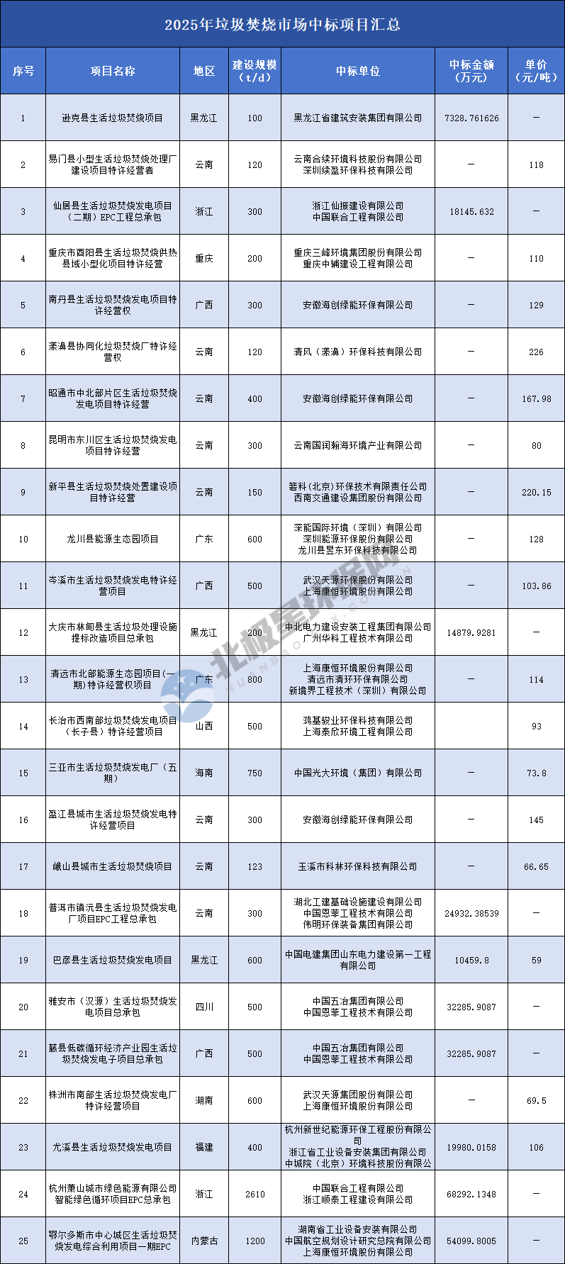 垃圾焚烧市场转向质量与效率，县域统筹与联合体模式成主流(图4)