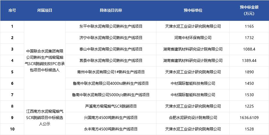 1.46亿元脱硝项目开标，实力机构瓜分订单(图1)