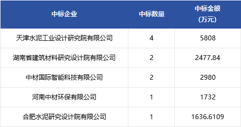 1.46亿元脱硝项目开标，实力机构瓜分订单(图2)