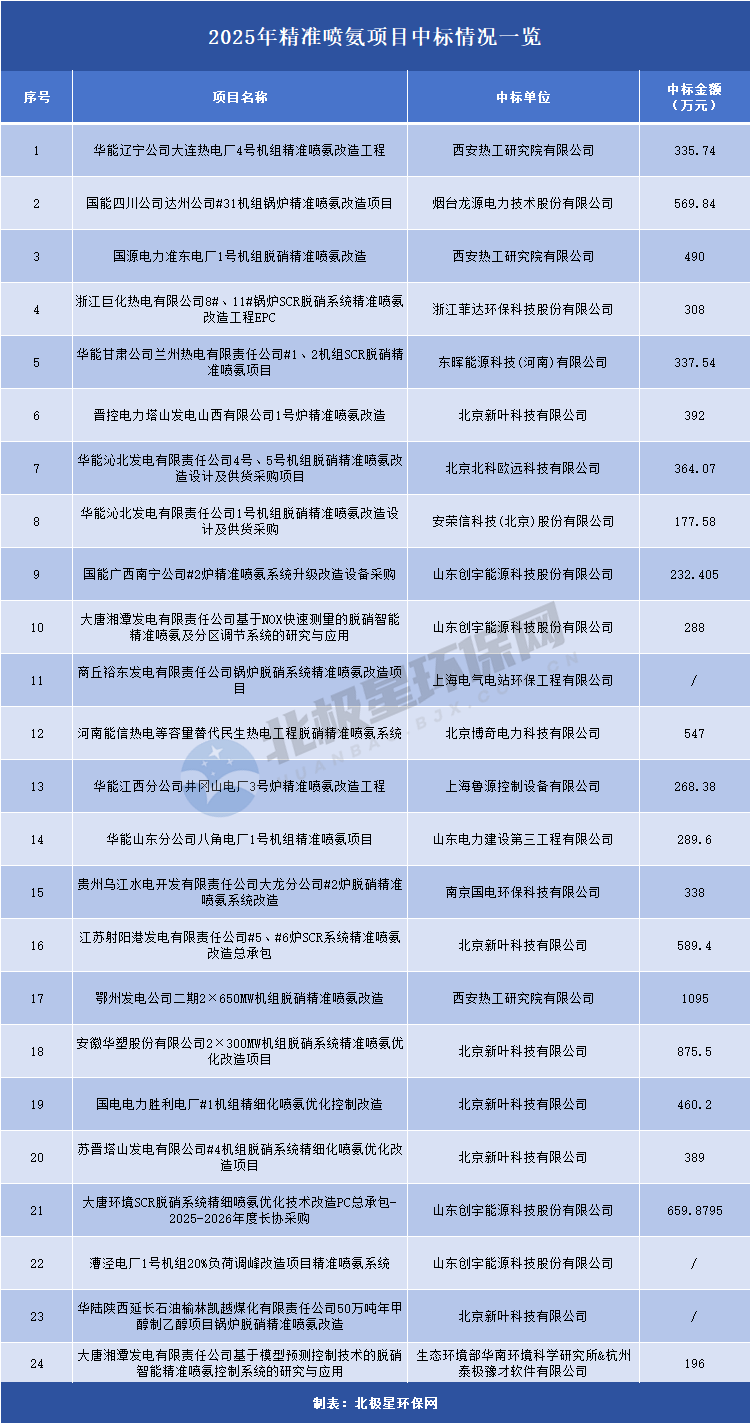 精准喷氨技术成脱硝关键,火电行业减排改造进入精细化时代 精准喷氨技术成脱硝关键,火电行业减排改造进入精细化时代