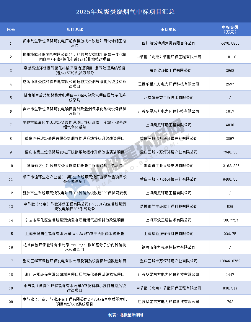 垃圾焚烧烟气超低排放市场加速,项目密集落地预示行业新格局 垃圾焚烧烟气超低排放市场加速,项目密集落地预示行业新格局