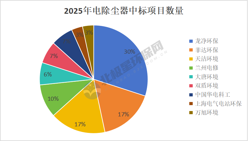 电除尘市场竞争格局与市场趋势深度分析报告 电除尘市场竞争格局与市场趋势深度分析报告