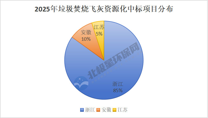 垃圾焚烧飞灰资源化市场观察:浙江主战场与价格趋势分析 垃圾焚烧飞灰资源化市场观察:浙江主战场与价格趋势分析