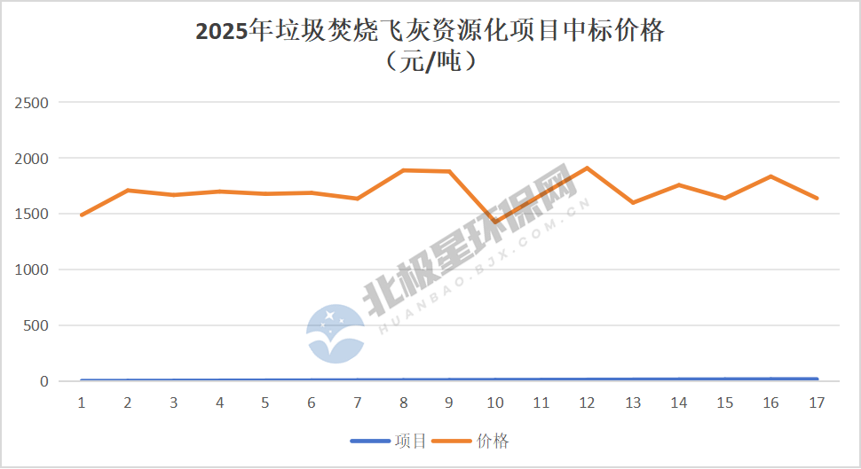 垃圾焚烧飞灰资源化市场观察：浙江主战场与价格趋势分析(图3)