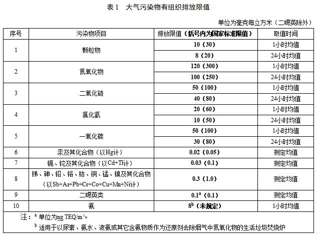 垃圾焚烧排放标准趋严，地方标准引领超低排放新风向