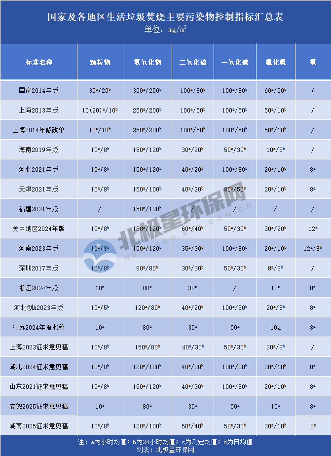 垃圾焚烧排放标准趋严,地方标准引领超低排放新风向(图2) 1.png