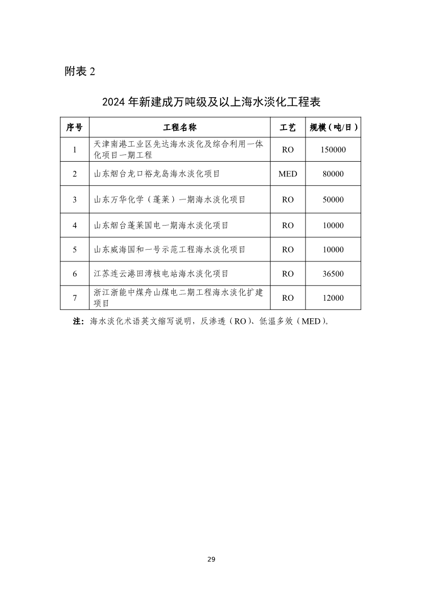 全国海水淡化工程规模持续扩大,自主装备实现国产化突破(图32) 081109464568_01_32.jpg