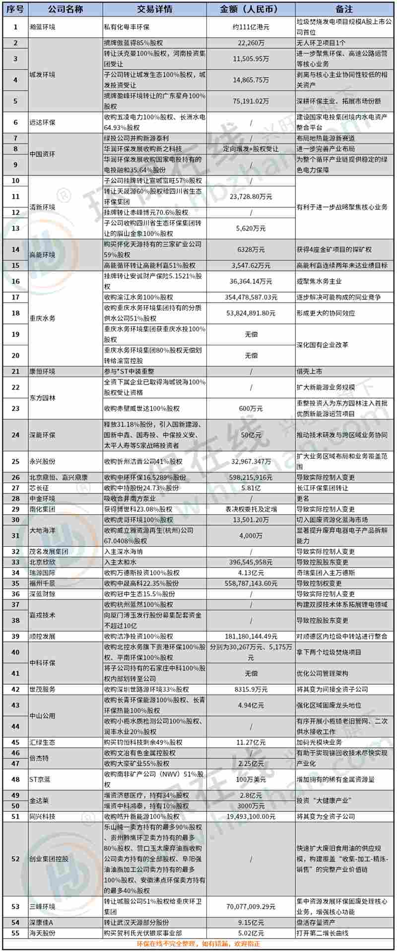 环保市场收并购趋势解析：整合加速背后的资本新逻辑