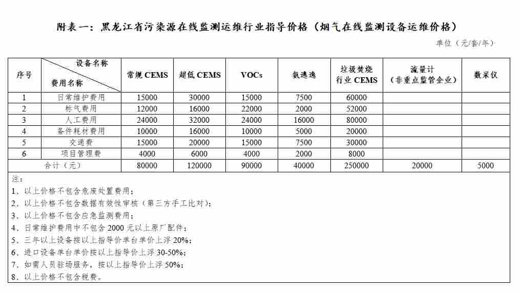 3.png 黑龙江省污染源在线监测设备运维费用指导价格正式发布(图3)