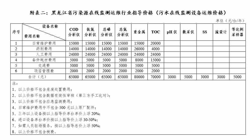 4.png 黑龙江省污染源在线监测设备运维费用指导价格正式发布(图4)