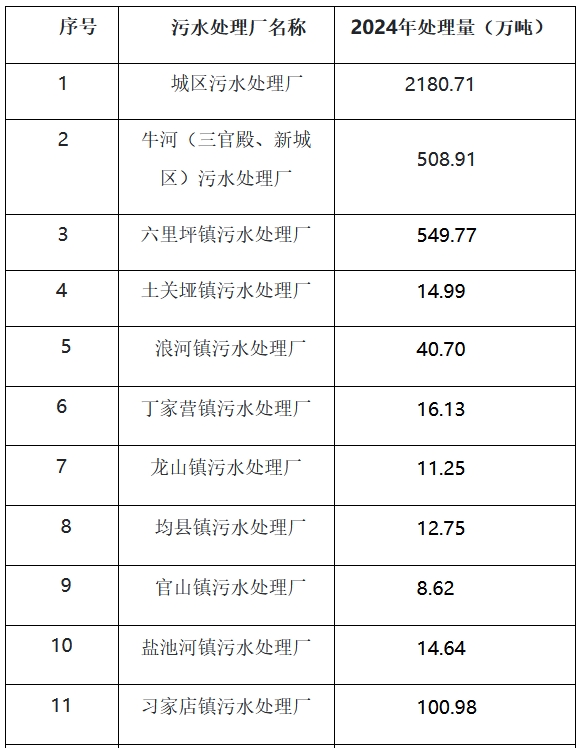 丹江口污水处理成效显著，16座污水厂稳定运行净化流域水质