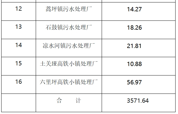 2.png 丹江口污水处理成效显著,16座污水厂稳定运行净化流域水质(图2)