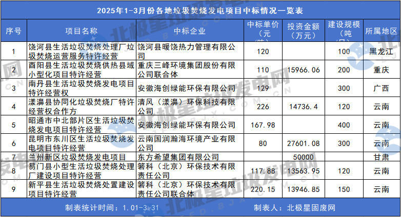 垃圾焚烧市场中标分析：规模缩减与新兴力量入场