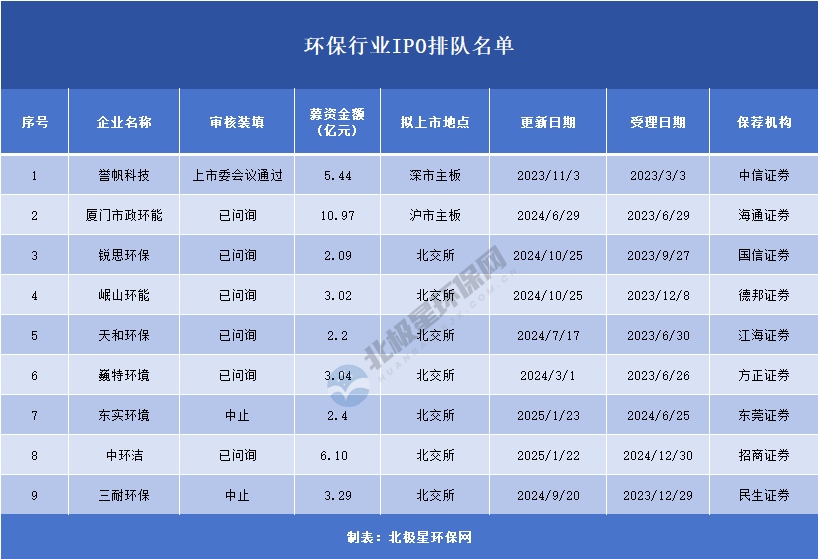 环保企业IPO排队现状与上市进展分析