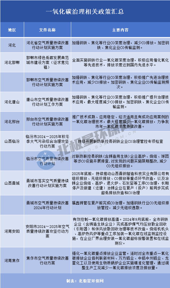 一氧化碳治理：环保产业新蓝海还是技术老调重弹？