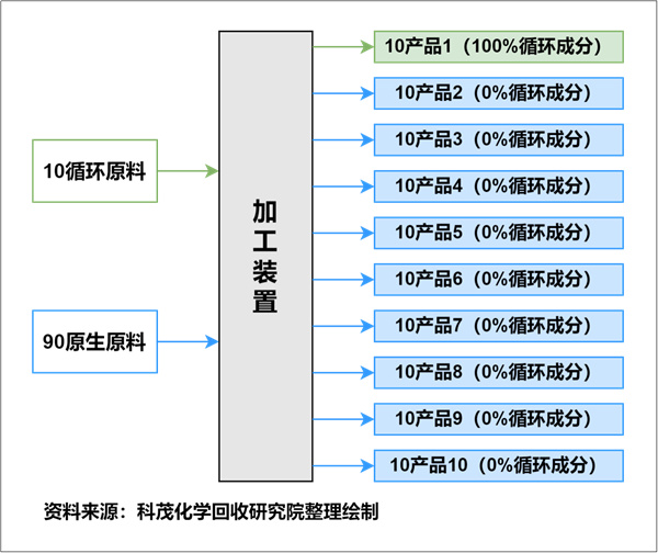 废塑料化学循环产业模式演进：从质量平衡到全量循环前景分析