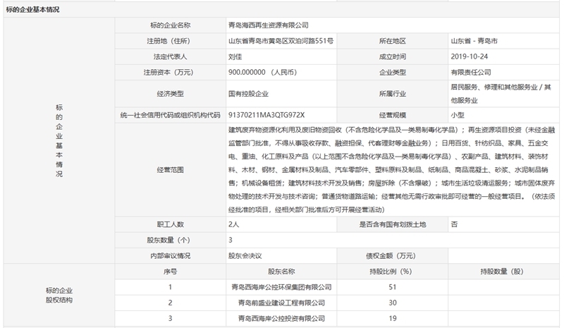 国资公司以0.1万元转让再生资源股权,企业负债超4000万引关注 国资公司以0.1万元转让再生资源股权,企业负债超4000万引关注
