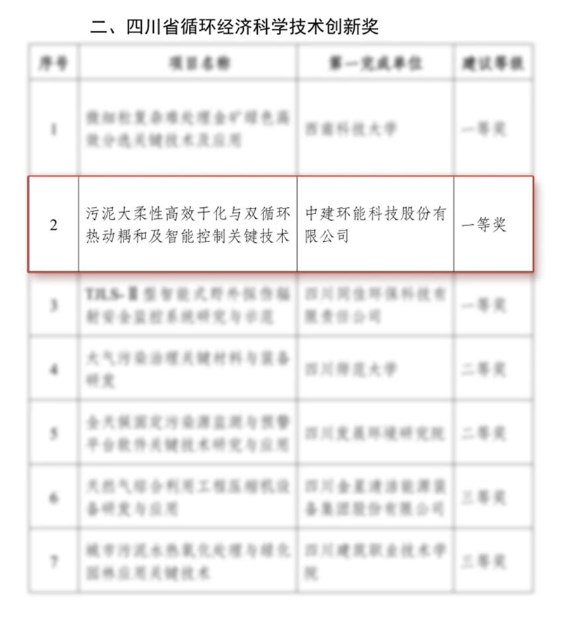 荣获省级循环经济多项科技大奖，彰显环保技术创新与产业化实力(图2)