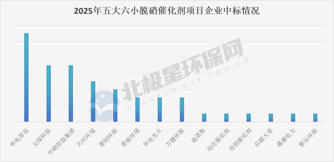 脱硝催化剂市场竞争格局分析:双雄驱动与价格承压并存(图3) 脱硝催化剂市场竞争格局分析:双雄驱动与价格承压并存(图3)