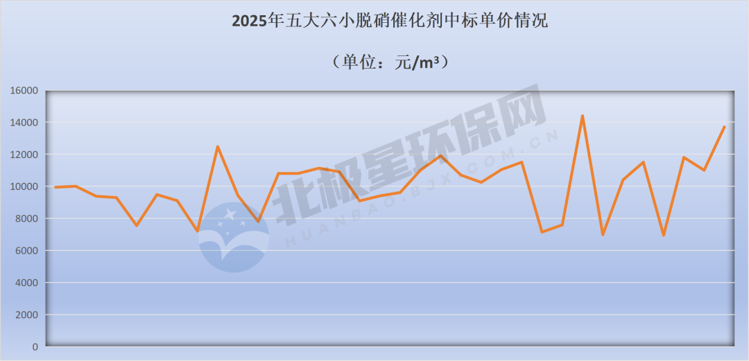脱硝催化剂市场竞争格局分析:双雄驱动与价格承压并存(图4) 脱硝催化剂市场竞争格局分析:双雄驱动与价格承压并存(图4)