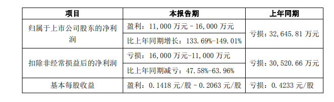 储能企业业绩预告解析:超六成利润增长,新兴应用成核心动力(图2) 储能企业业绩预告解析:超六成利润增长,新兴应用成核心动力(图2)