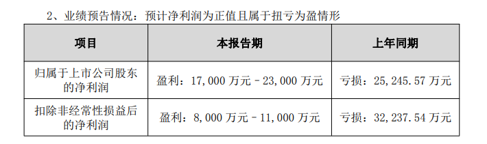 储能企业业绩预告解析:超六成利润增长,新兴应用成核心动力(图8) 储能企业业绩预告解析:超六成利润增长,新兴应用成核心动力(图8)