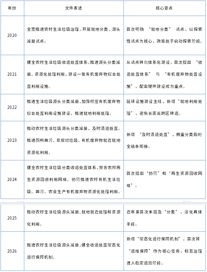 农村生活垃圾治理进入新阶段，常态化运行保障成核心