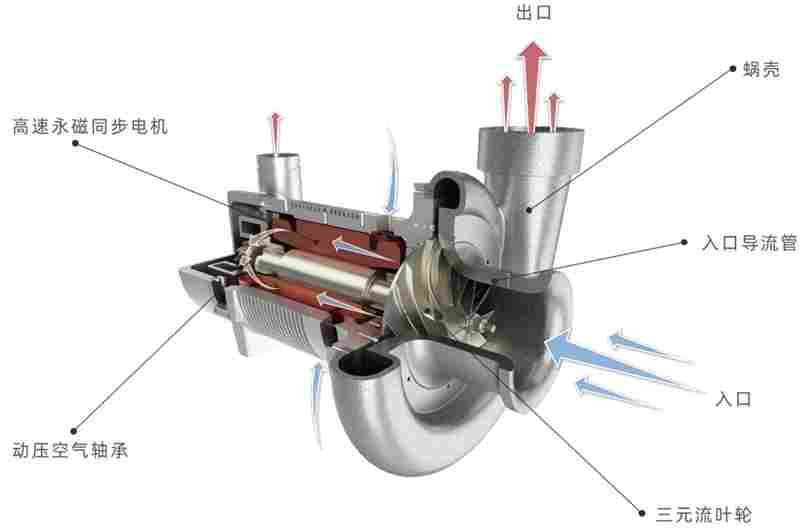 降本增效，静享绿色未来：从罗茨风机到空气悬浮风机的设备升级