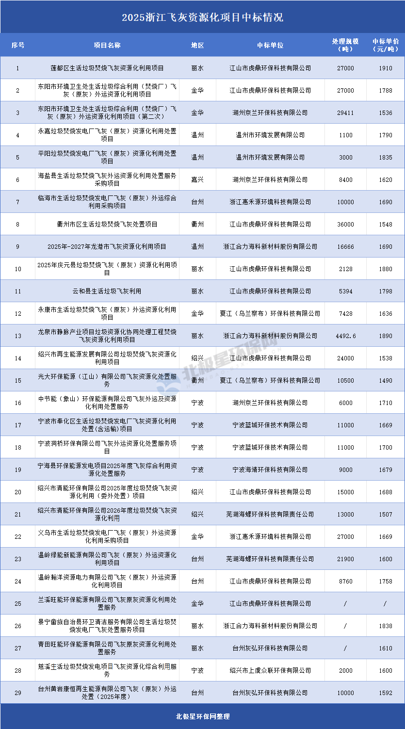 浙江飞灰资源化市场分析|中标单价1688元/吨全攻略 浙江飞灰资源化市场分析|中标单价1688元/吨全攻略