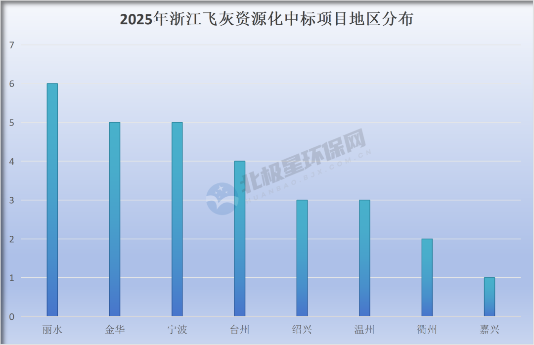 浙江飞灰资源化市场分析｜中标单价1688元/吨全攻略(图3)