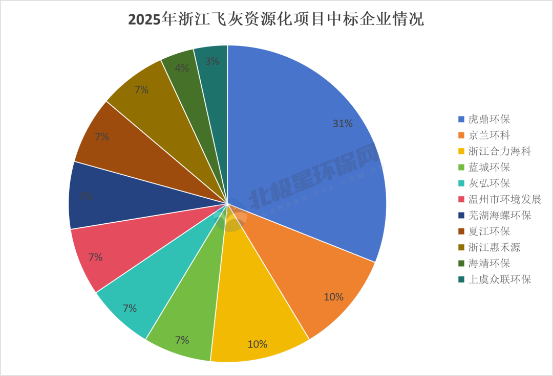 浙江飞灰资源化市场分析｜中标单价1688元/吨全攻略(图4)