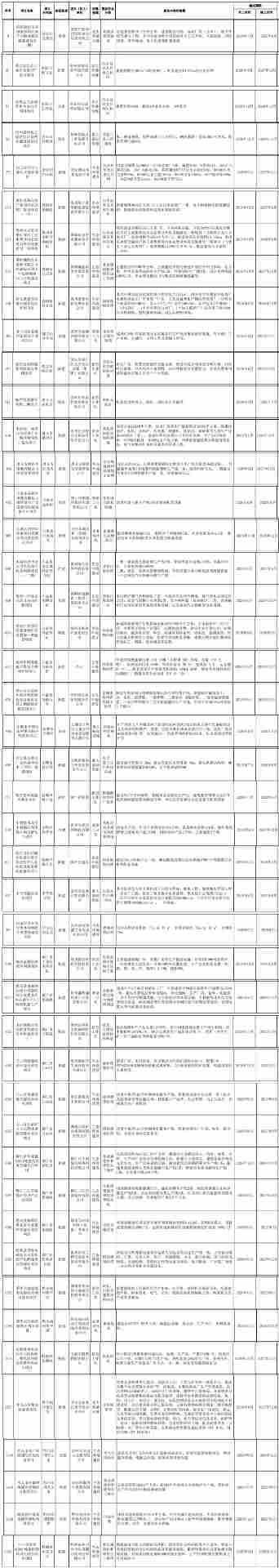 总投9654亿，含46个环保项目！贵州发布2026年重点民间投资项目清单