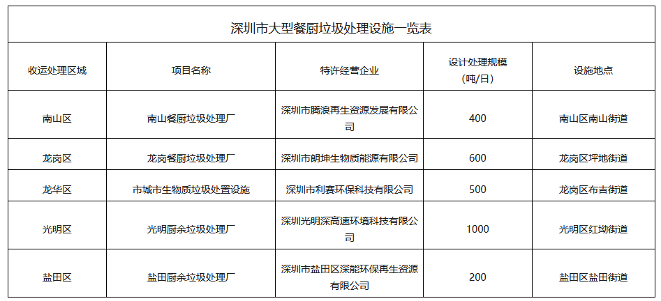 深圳餐厨垃圾处理设施一览|2700吨/日全解析 深圳餐厨垃圾处理设施一览|2700吨/日全解析