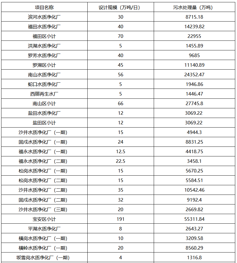 深圳水质净化厂运行情况|2024年处理规模全攻略 深圳水质净化厂运行情况|2024年处理规模全攻略