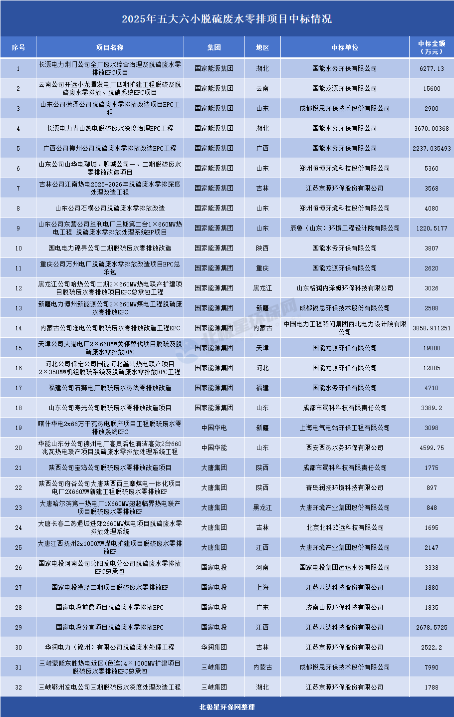 大单频出!2025年五大六小脱硫废水零排放项目中标分析 大单频出!2025年五大六小脱硫废水零排放项目中标分析