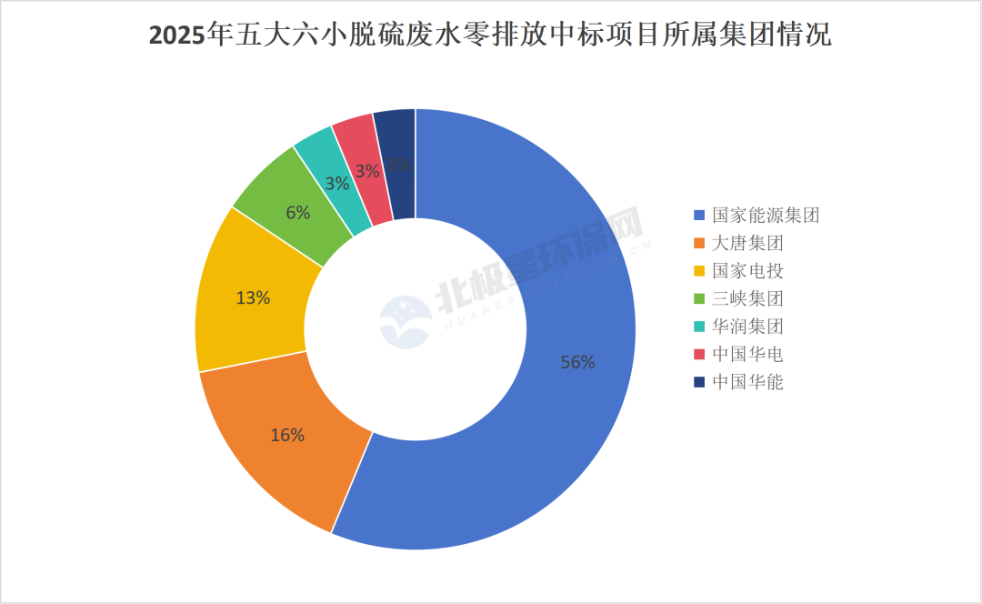 大单频出!2025年五大六小脱硫废水零排放项目中标分析(图2) 大单频出!2025年五大六小脱硫废水零排放项目中标分析(图2)