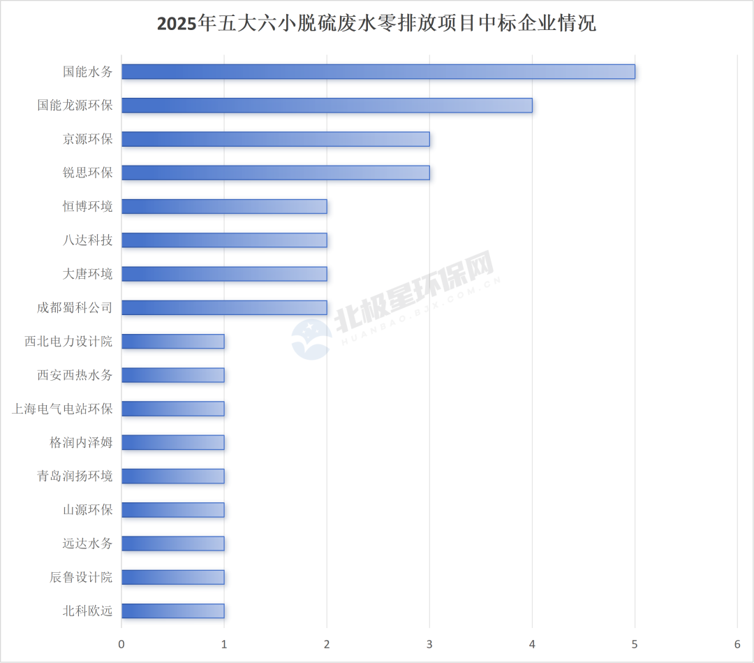 大单频出!2025年五大六小脱硫废水零排放项目中标分析(图4) 大单频出!2025年五大六小脱硫废水零排放项目中标分析(图4)