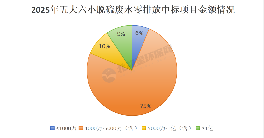 大单频出!2025年五大六小脱硫废水零排放项目中标分析(图5) 大单频出!2025年五大六小脱硫废水零排放项目中标分析(图5)